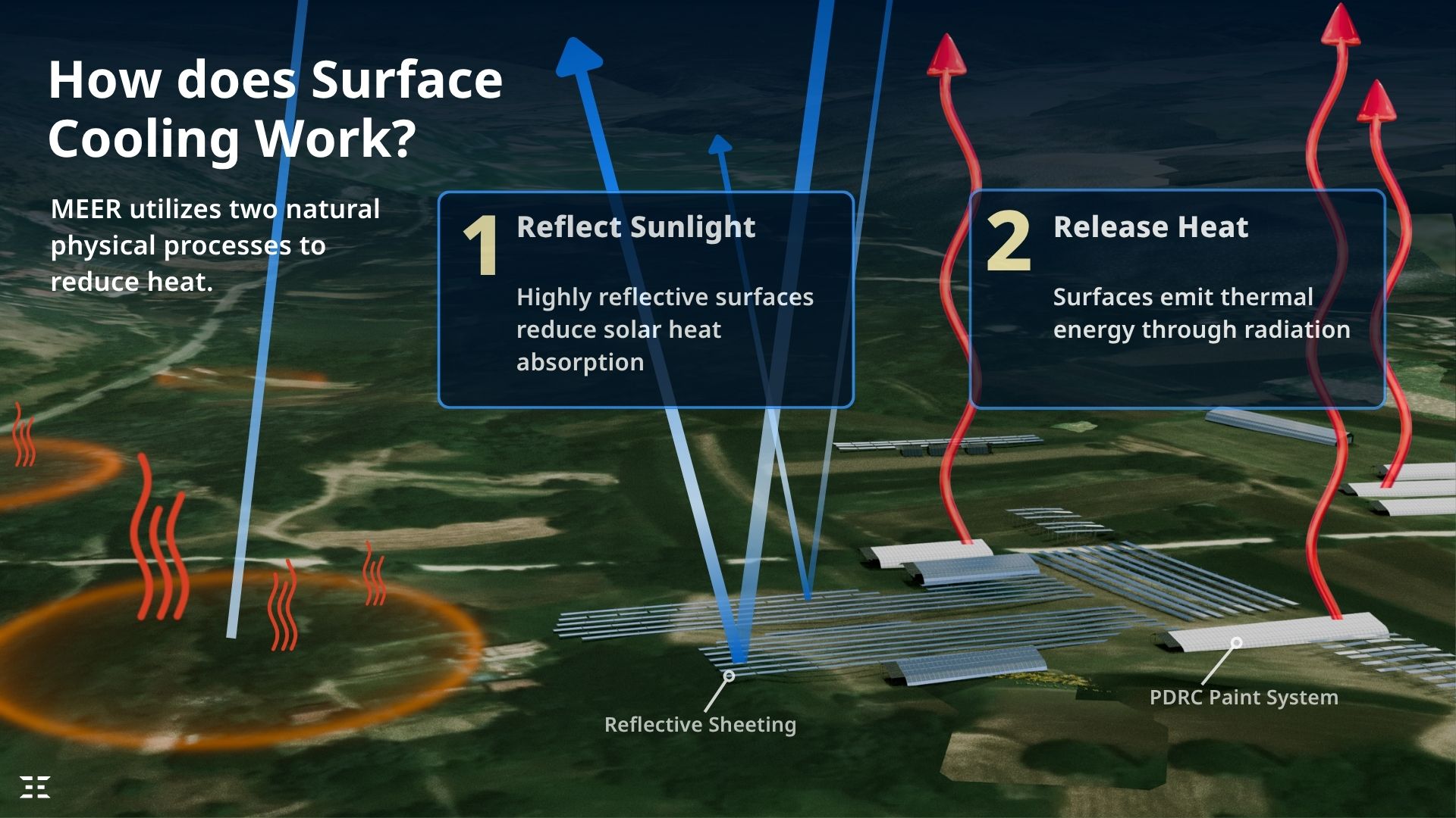 Diagram showing how surface cooling works: reflective sheeting reflects sunlight and PDRC paint systems release heat as thermal radiation.