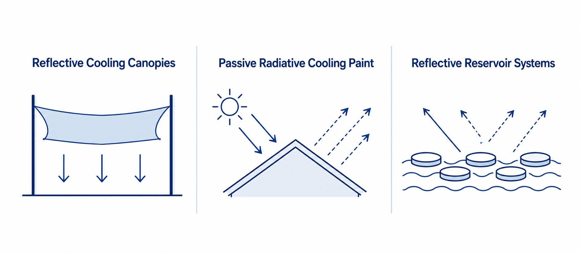Three MEER cooling approaches: reflective cooling canopies, passive radiative cooling paint, and reflective reservoir systems